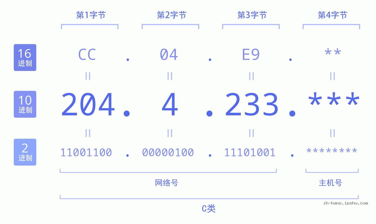 IP地址:204.4.233 数据结构图 二进制 十进制 十六进制 IPv4: 204.4.233 网络类型 网络号 主机号