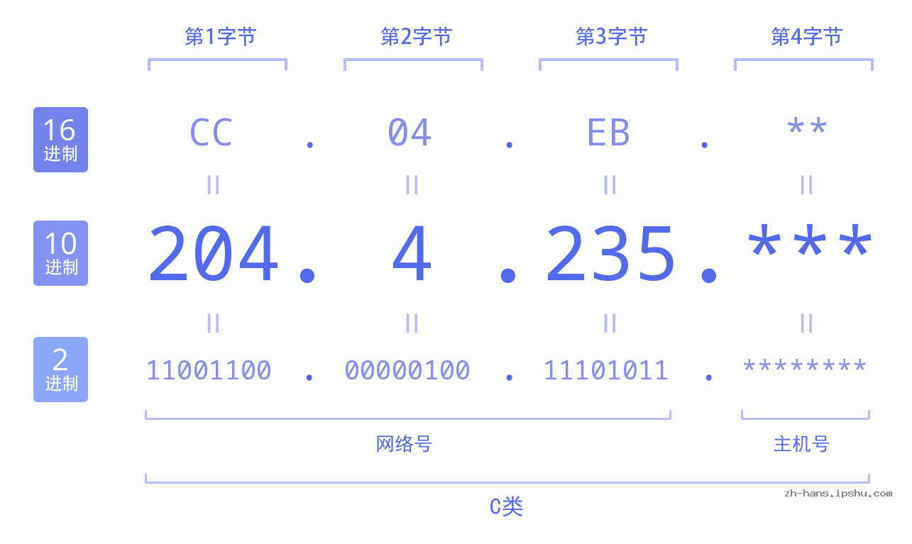 IP地址:204.4.235 数据结构图 二进制 十进制 十六进制 IPv4: 204.4.235 网络类型 网络号 主机号