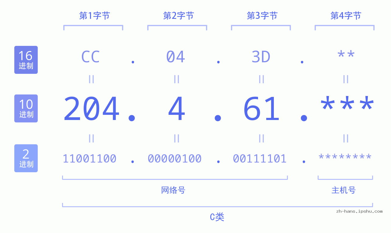 IP地址:204.4.61 数据结构图 二进制 十进制 十六进制 IPv4: 204.4.61 网络类型 网络号 主机号