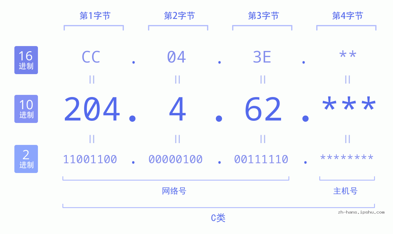 IPv4: 204.4.62 网络类型 网络号 主机号
