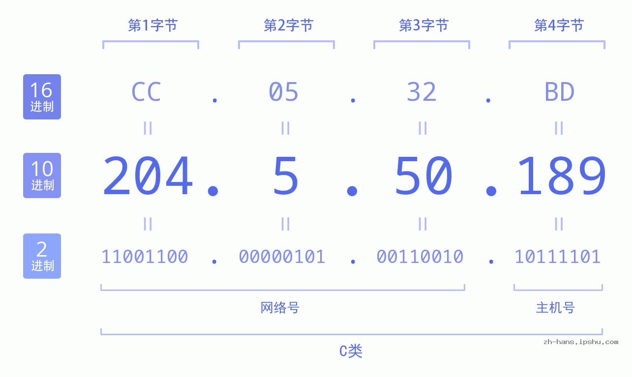 IP地址:204.5.50.189 数据结构图 二进制 十进制 十六进制 IPv4: 204.5.50.189 网络类型 网络号 主机号