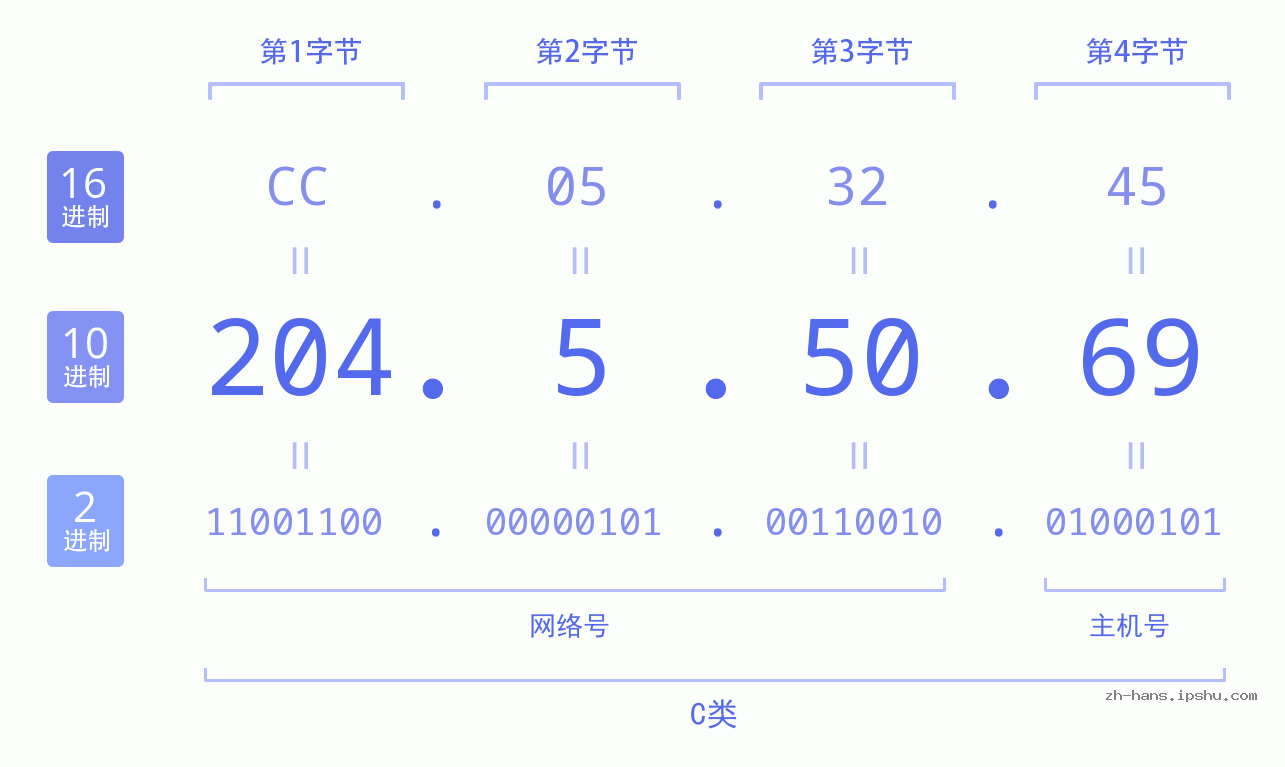 IP地址:204.5.50.69 数据结构图 二进制 十进制 十六进制 IPv4: 204.5.50.69 网络类型 网络号 主机号