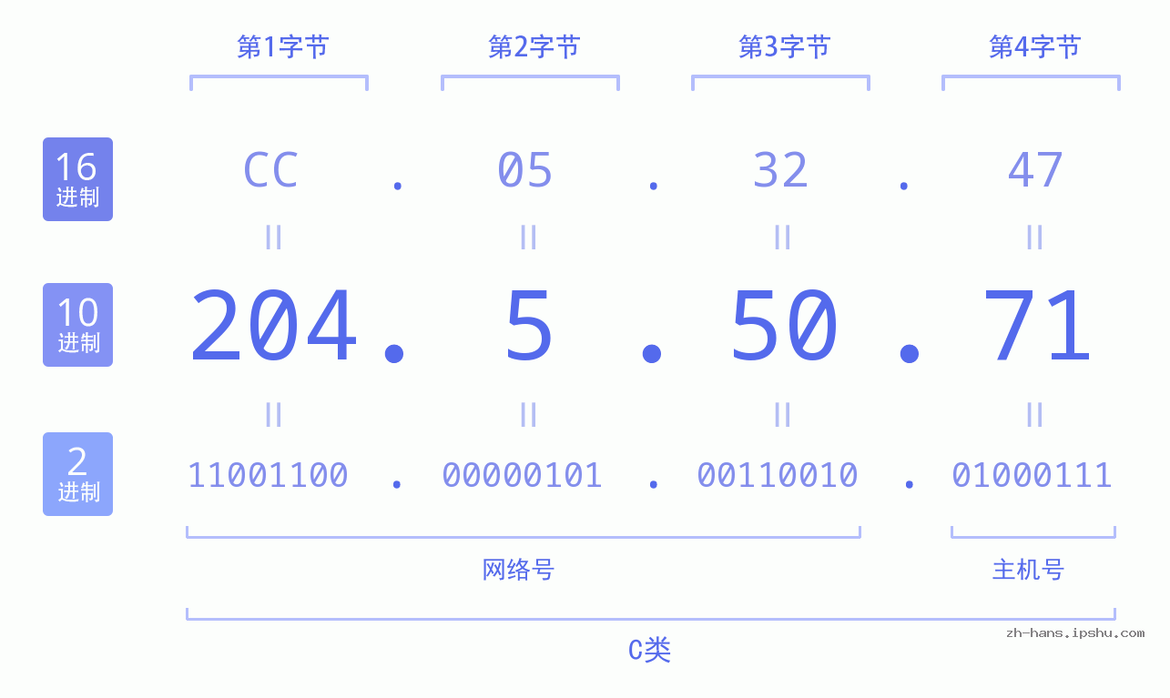 IP地址:204.5.50.71 数据结构图 二进制 十进制 十六进制 IPv4: 204.5.50.71 网络类型 网络号 主机号