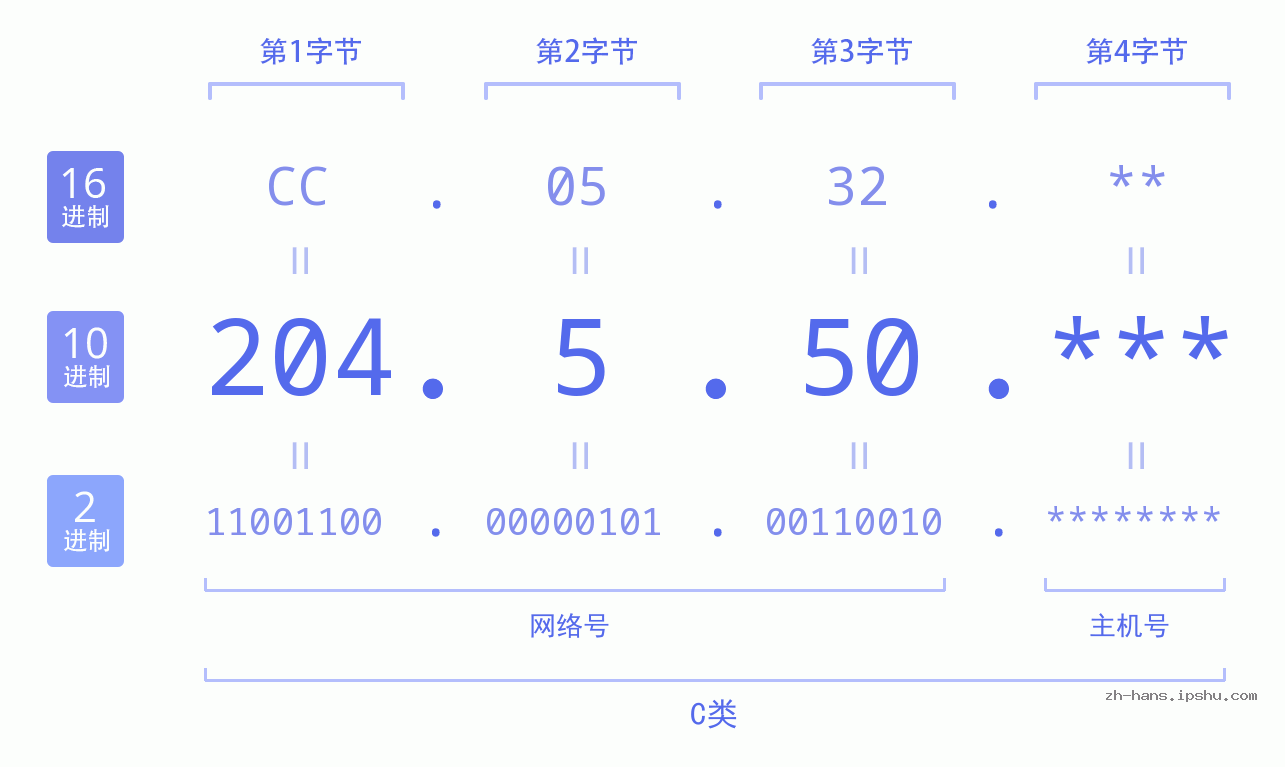 IP地址:204.5.50 数据结构图 二进制 十进制 十六进制 IPv4: 204.5.50 网络类型 网络号 主机号