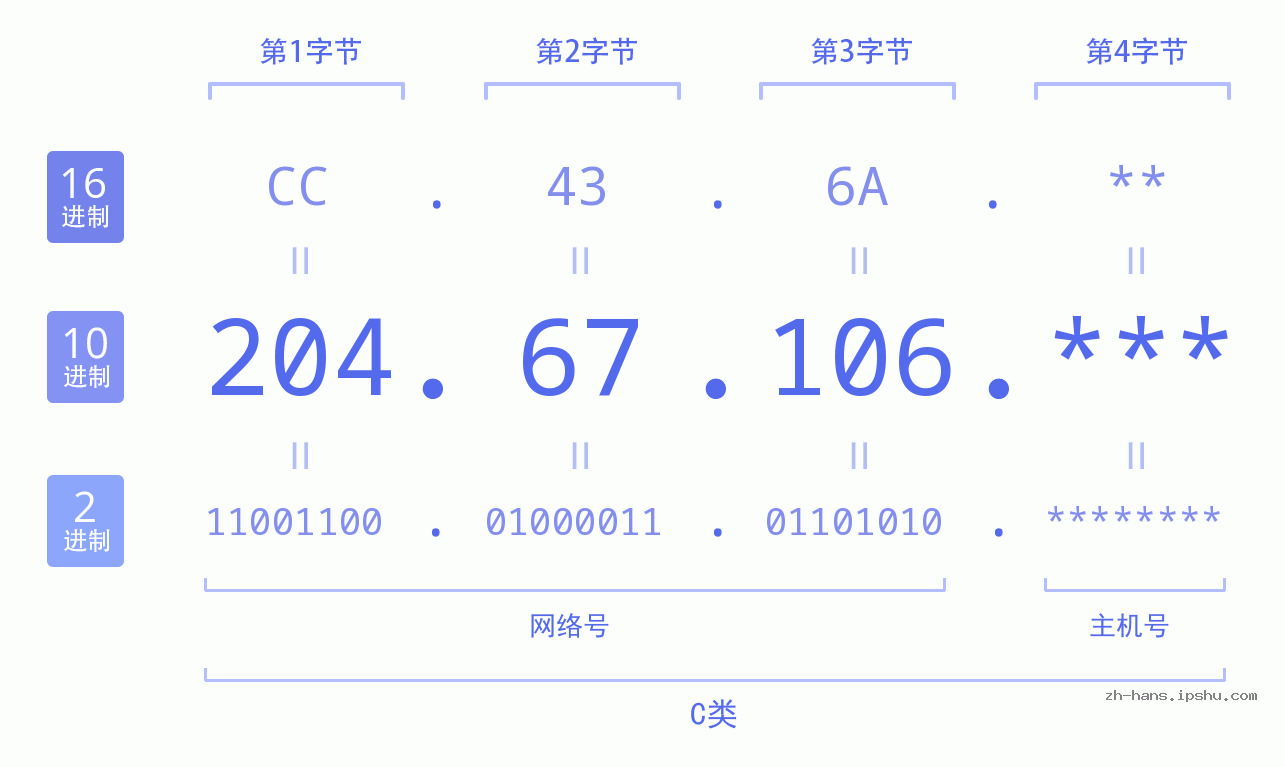 IP地址:204.67.106 数据结构图 二进制 十进制 十六进制 IPv4: 204.67.106 网络类型 网络号 主机号