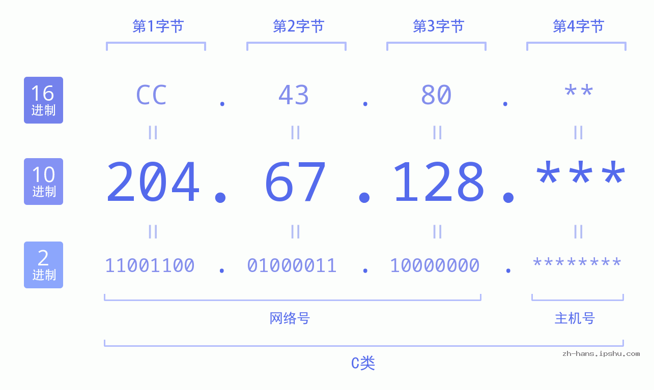 IP地址:204.67.128 数据结构图 二进制 十进制 十六进制 IPv4: 204.67.128 网络类型 网络号 主机号