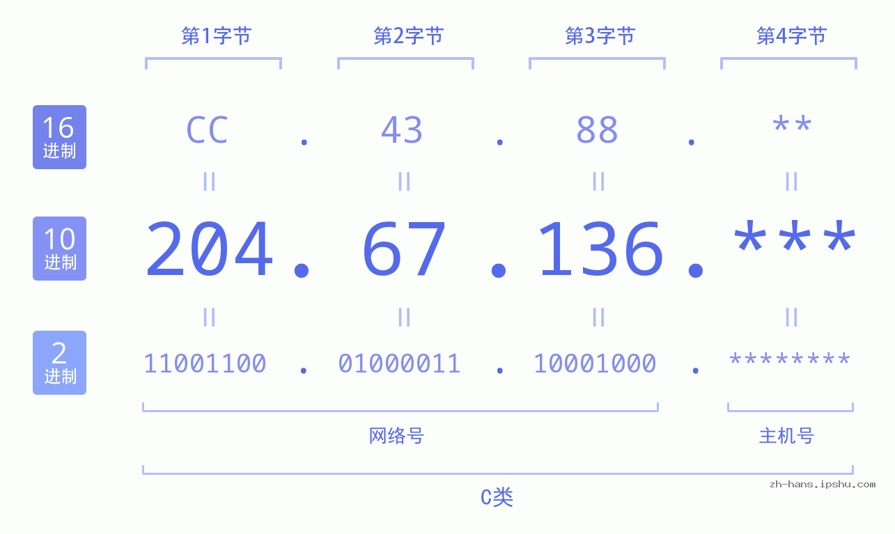 IP地址:204.67.136 数据结构图 二进制 十进制 十六进制 IPv4: 204.67.136 网络类型 网络号 主机号