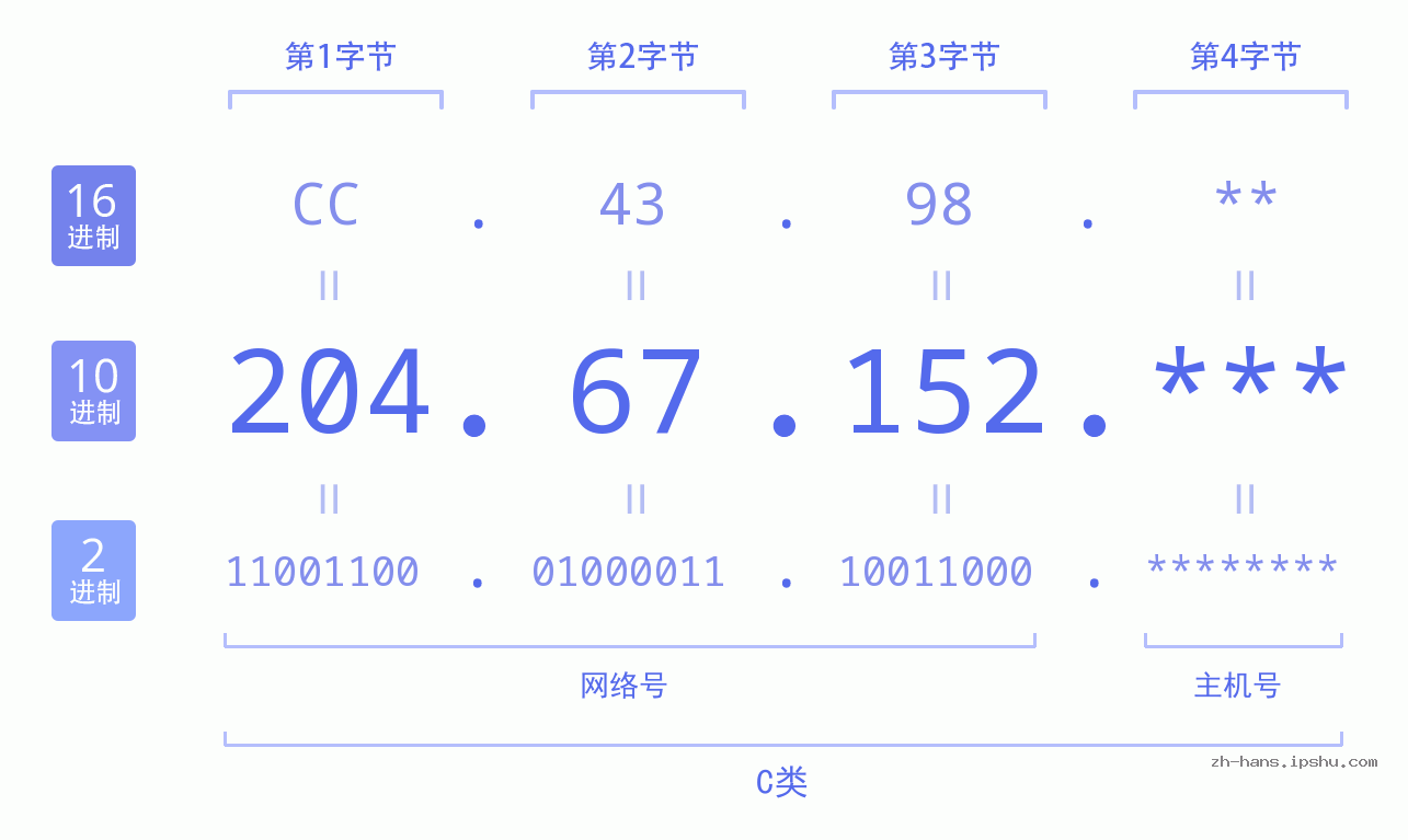 IP地址:204.67.152 数据结构图 二进制 十进制 十六进制 IPv4: 204.67.152 网络类型 网络号 主机号