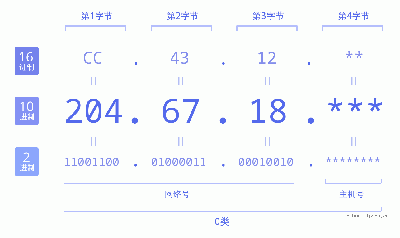 IP地址:204.67.18 数据结构图 二进制 十进制 十六进制 IPv4: 204.67.18 网络类型 网络号 主机号