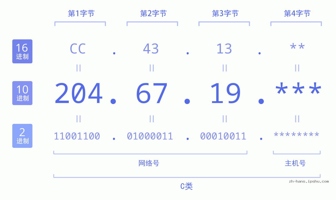 IP地址:204.67.19 数据结构图 二进制 十进制 十六进制 IPv4: 204.67.19 网络类型 网络号 主机号