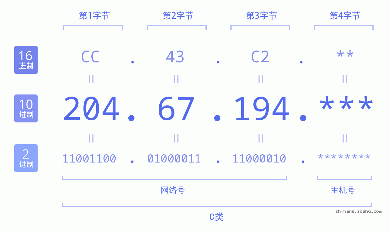 IP地址:204.67.194 数据结构图 二进制 十进制 十六进制 IPv4: 204.67.194 网络类型 网络号 主机号