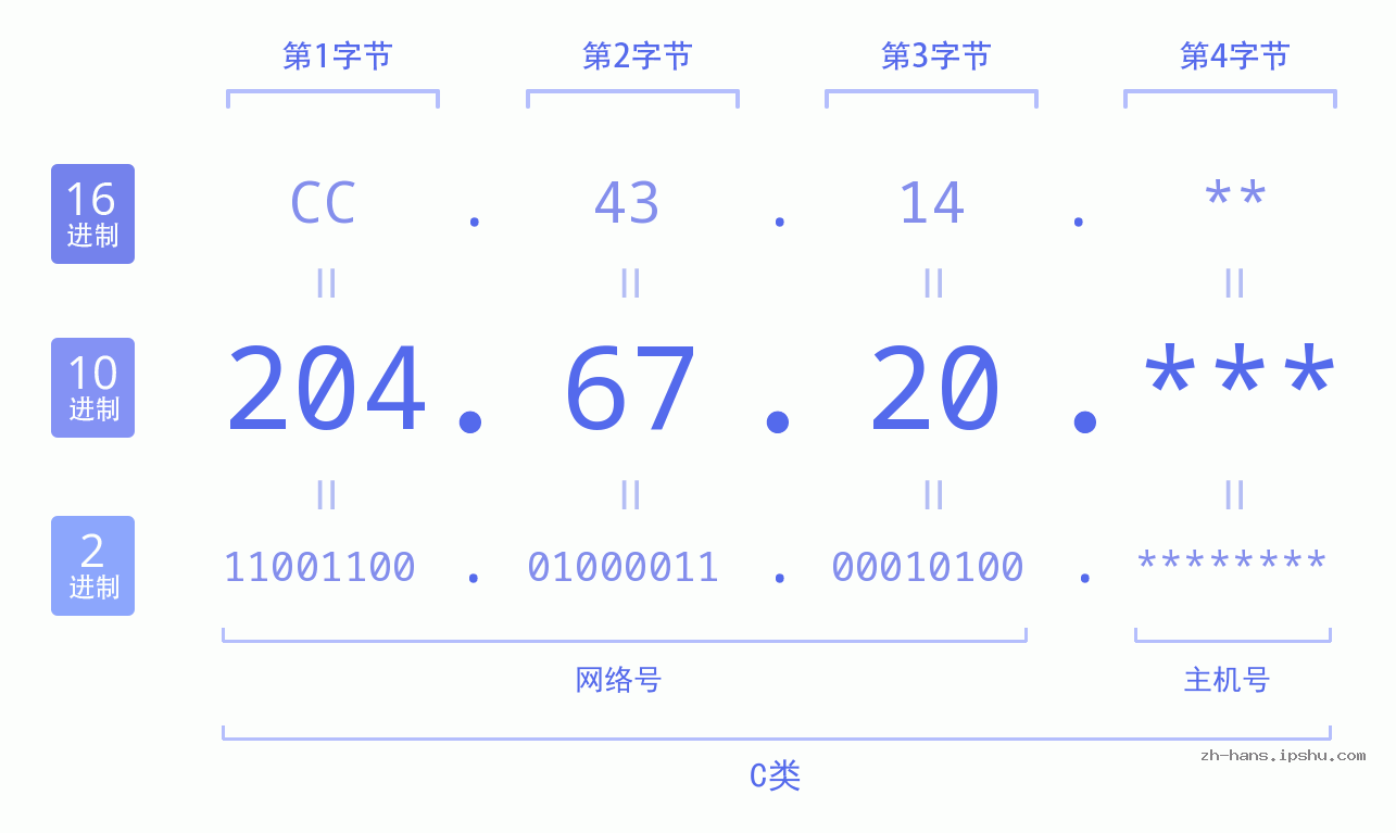 IP地址:204.67.20 数据结构图 二进制 十进制 十六进制 IPv4: 204.67.20 网络类型 网络号 主机号