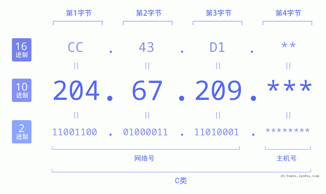 IP地址:204.67.209 数据结构图 二进制 十进制 十六进制 IPv4: 204.67.209 网络类型 网络号 主机号