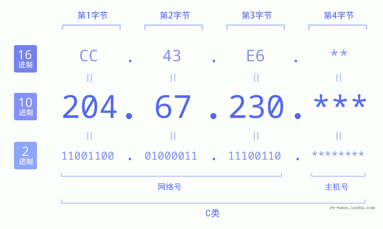 IP地址:204.67.230 数据结构图 二进制 十进制 十六进制 IPv4: 204.67.230 网络类型 网络号 主机号