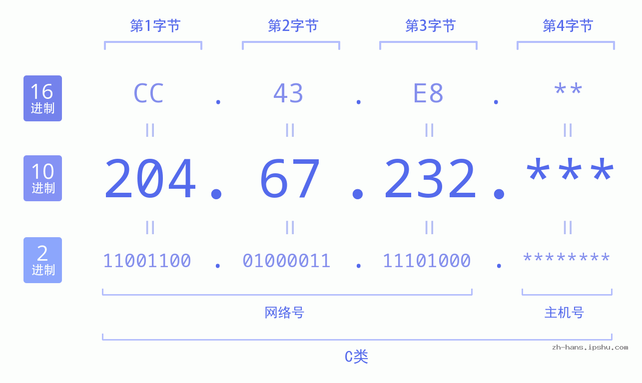 IP地址:204.67.232 数据结构图 二进制 十进制 十六进制 IPv4: 204.67.232 网络类型 网络号 主机号