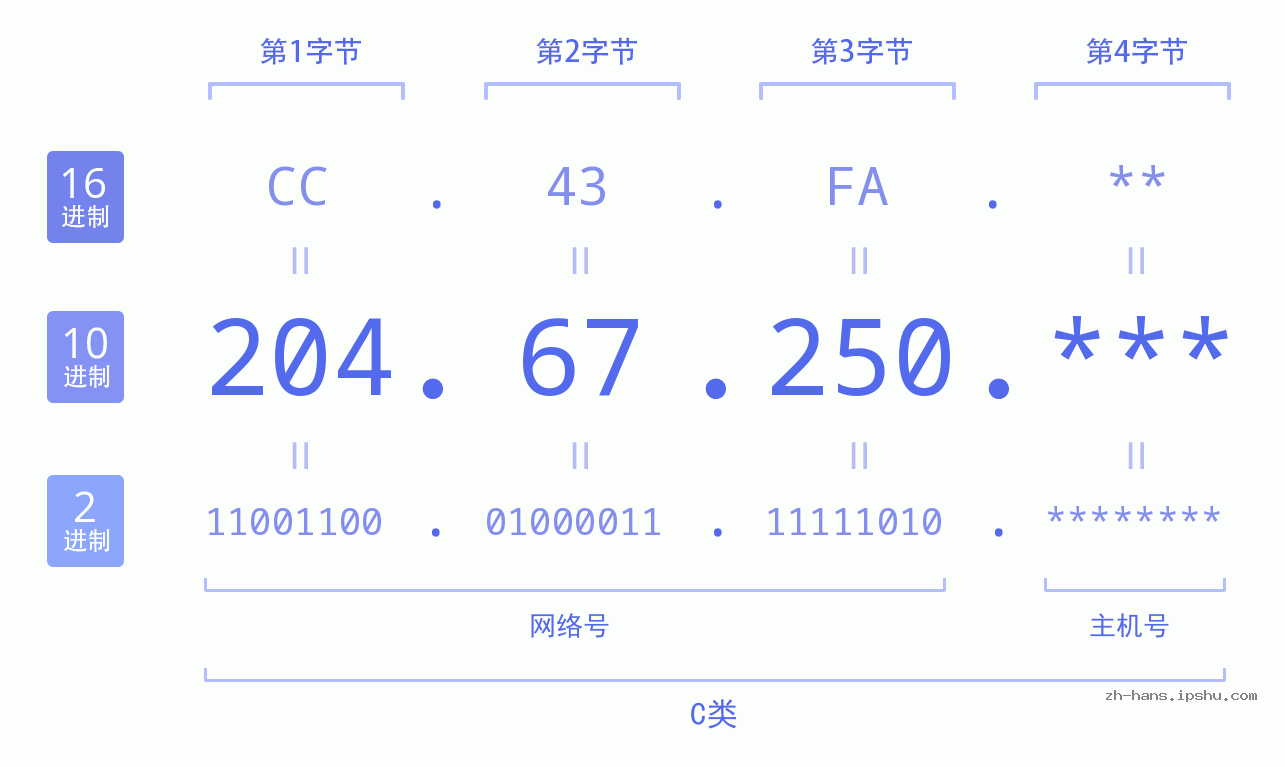 IP地址:204.67.250 数据结构图 二进制 十进制 十六进制 IPv4: 204.67.250 网络类型 网络号 主机号