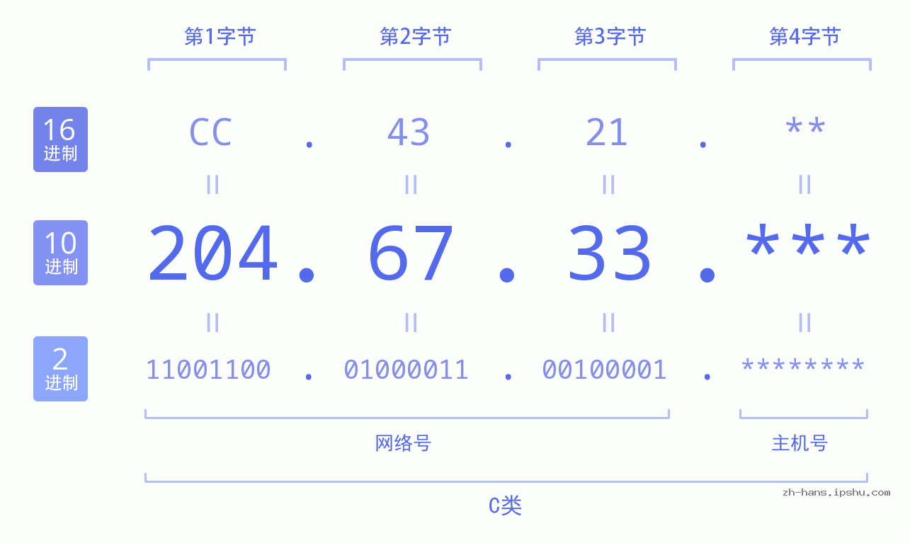 IP地址:204.67.33 数据结构图 二进制 十进制 十六进制 IPv4: 204.67.33 网络类型 网络号 主机号