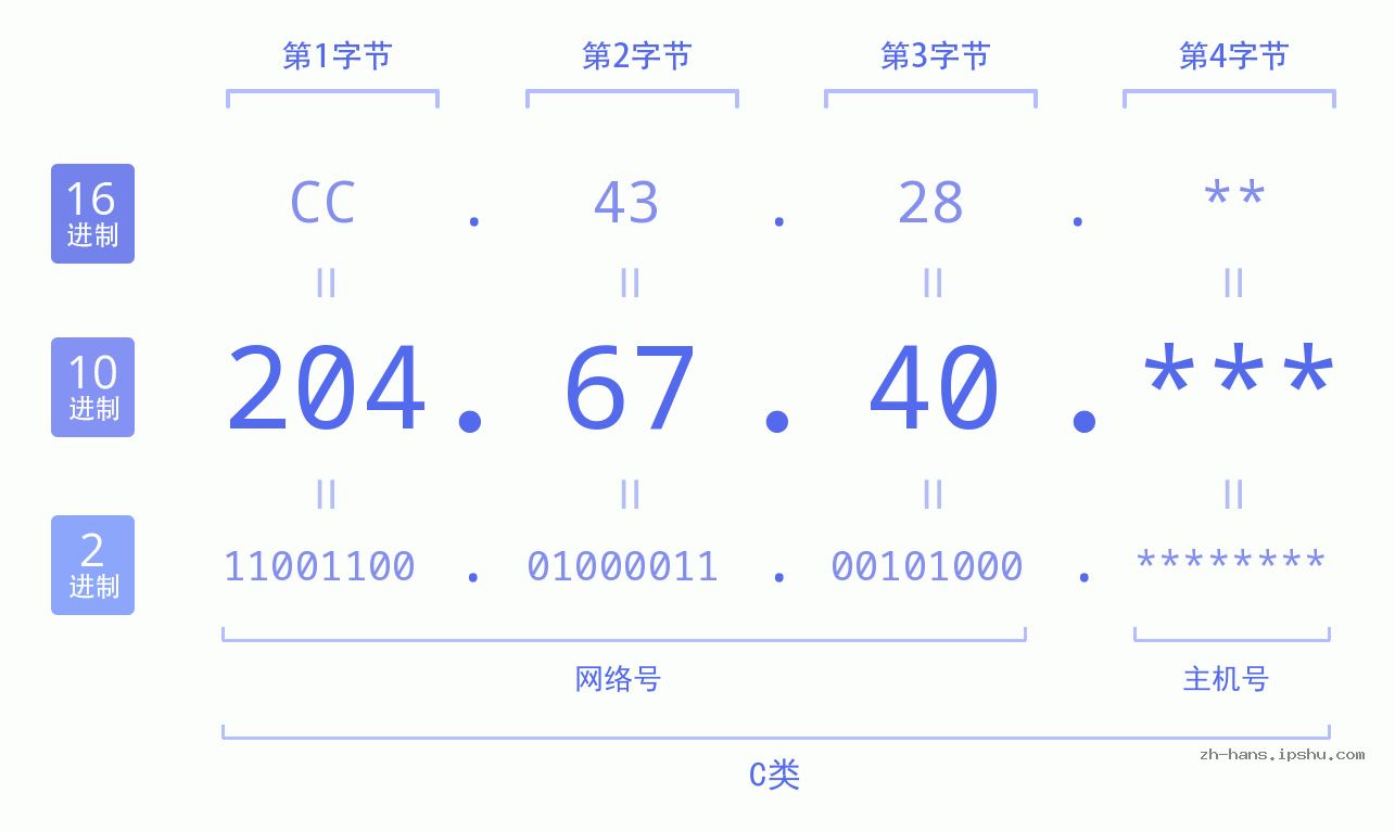 IP地址:204.67.40 数据结构图 二进制 十进制 十六进制 IPv4: 204.67.40 网络类型 网络号 主机号