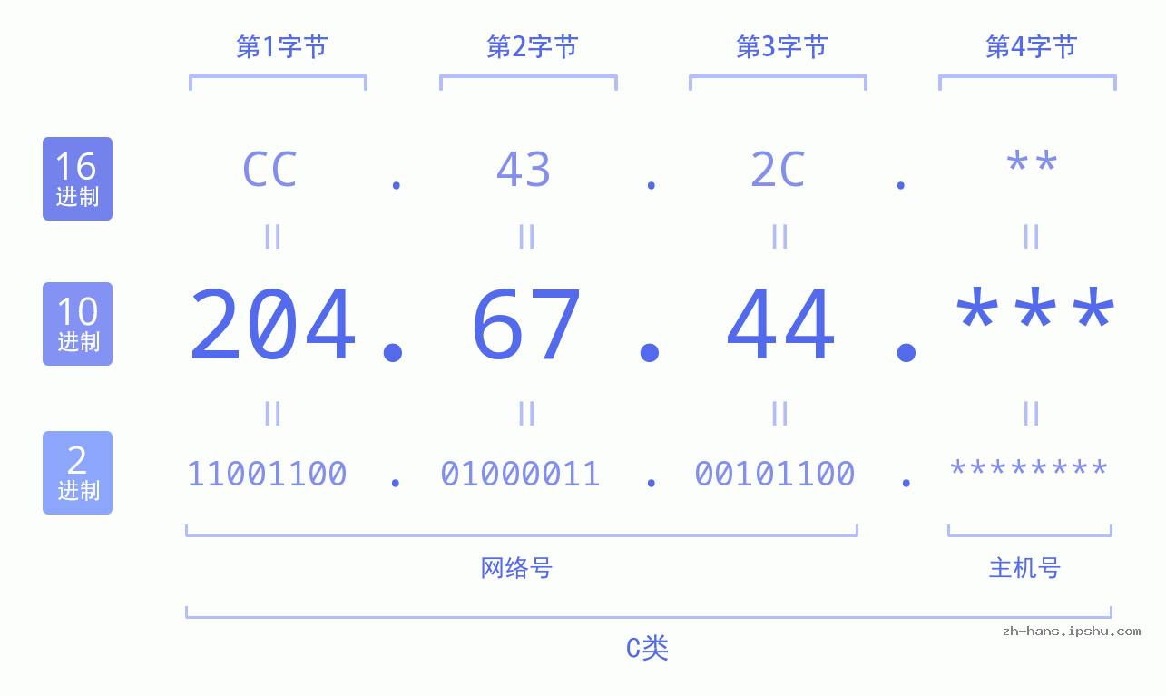 IP地址:204.67.44 数据结构图 二进制 十进制 十六进制 IPv4: 204.67.44 网络类型 网络号 主机号
