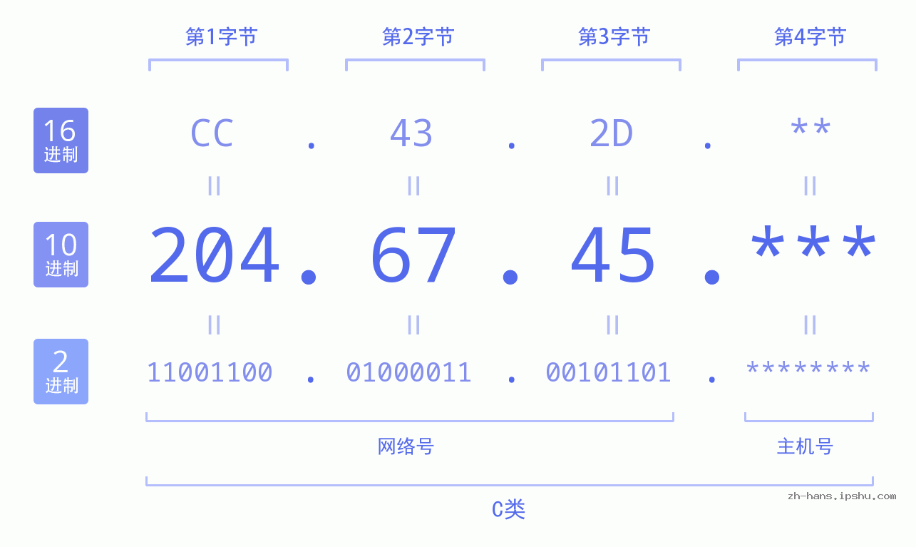 IP地址:204.67.45 数据结构图 二进制 十进制 十六进制 IPv4: 204.67.45 网络类型 网络号 主机号
