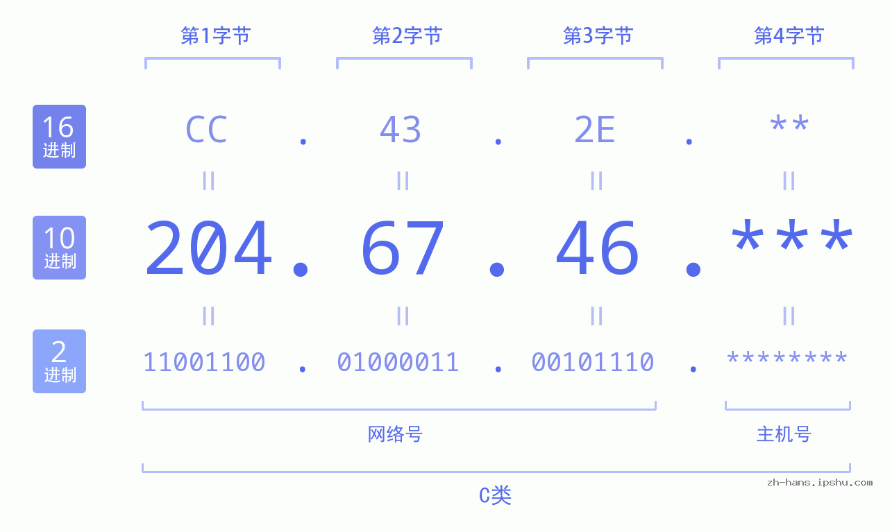 IP地址:204.67.46 数据结构图 二进制 十进制 十六进制 IPv4: 204.67.46 网络类型 网络号 主机号
