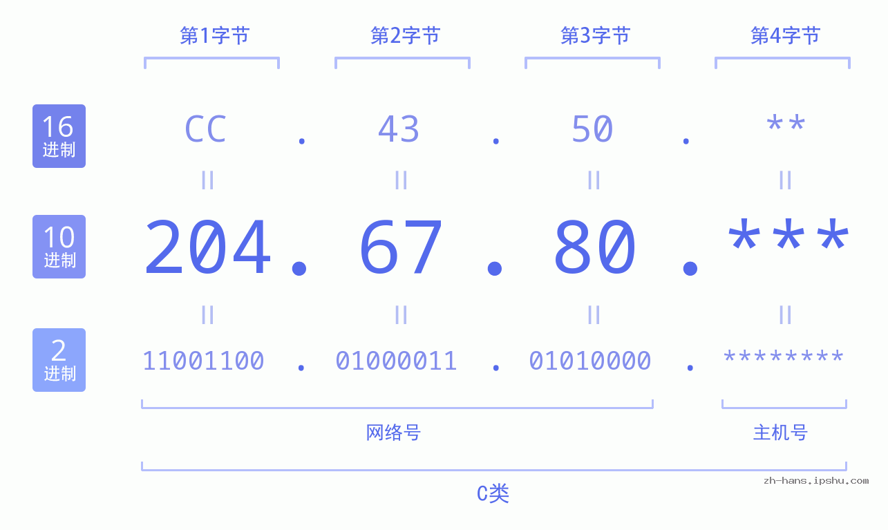IP地址:204.67.80 数据结构图 二进制 十进制 十六进制 IPv4: 204.67.80 网络类型 网络号 主机号