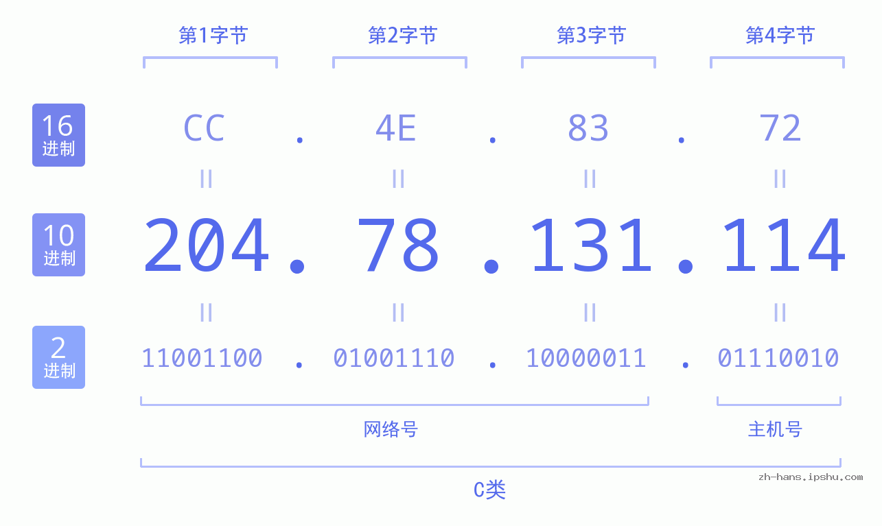 IP地址:204.78.131.114 数据结构图 二进制 十进制 十六进制 IPv4: 204.78.131.114 网络类型 网络号 主机号