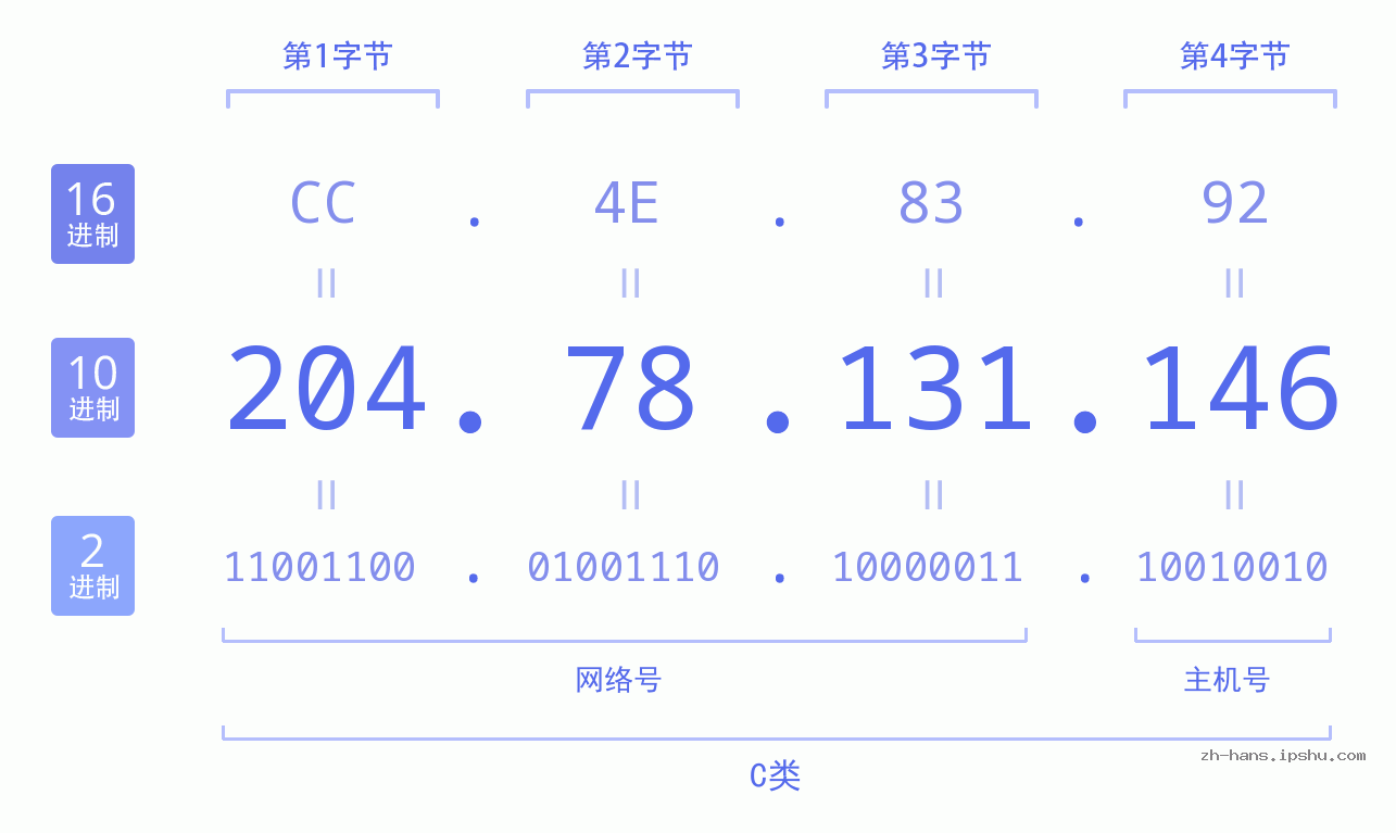 IP地址:204.78.131.146 数据结构图 二进制 十进制 十六进制 IPv4: 204.78.131.146 网络类型 网络号 主机号