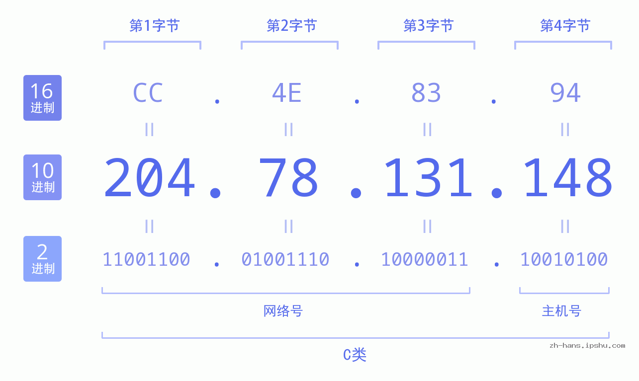 IP地址:204.78.131.148 数据结构图 二进制 十进制 十六进制 IPv4: 204.78.131.148 网络类型 网络号 主机号