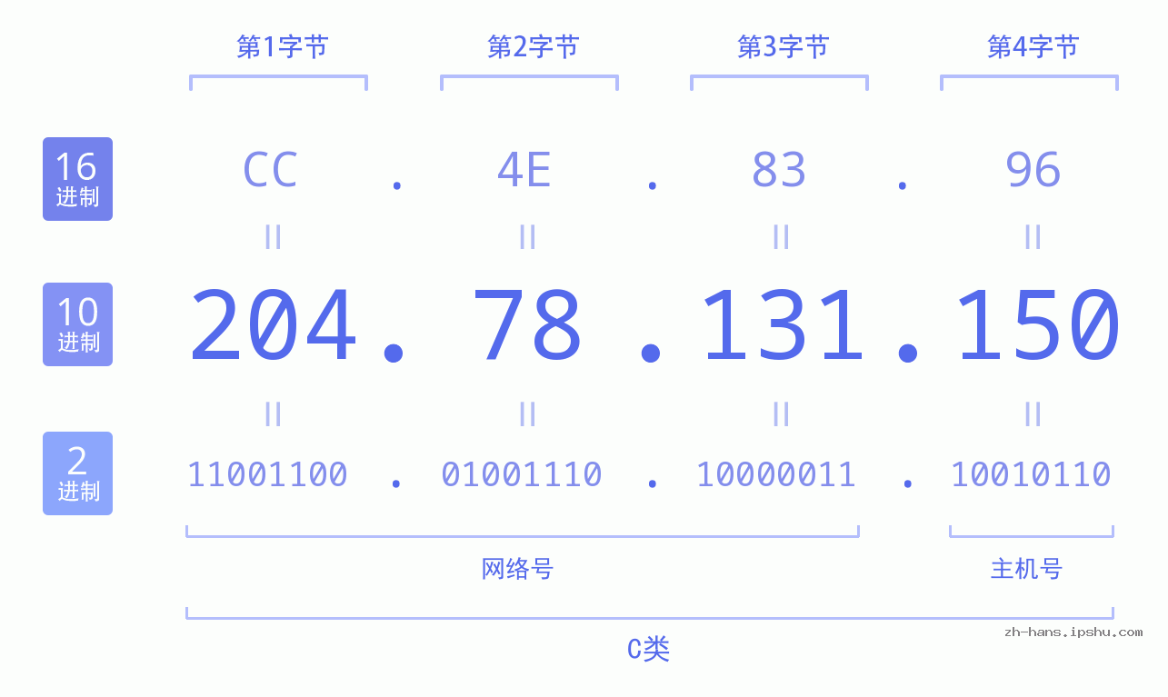 IP地址:204.78.131.150 数据结构图 二进制 十进制 十六进制 IPv4: 204.78.131.150 网络类型 网络号 主机号