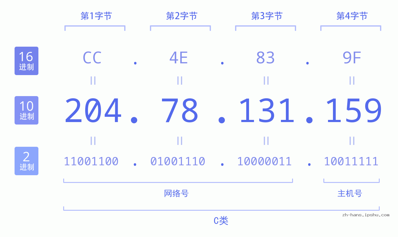 IP地址:204.78.131.159 数据结构图 二进制 十进制 十六进制 IPv4: 204.78.131.159 网络类型 网络号 主机号