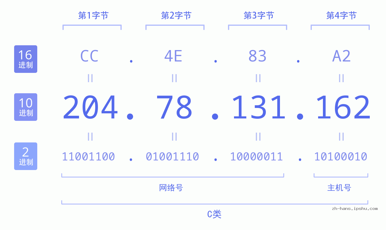IP地址:204.78.131.162 数据结构图 二进制 十进制 十六进制 IPv4: 204.78.131.162 网络类型 网络号 主机号