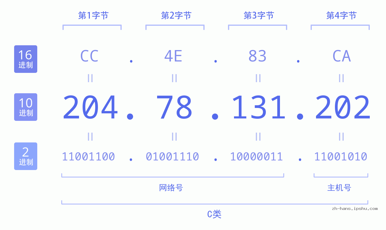 IP地址:204.78.131.202 数据结构图 二进制 十进制 十六进制 IPv4: 204.78.131.202 网络类型 网络号 主机号