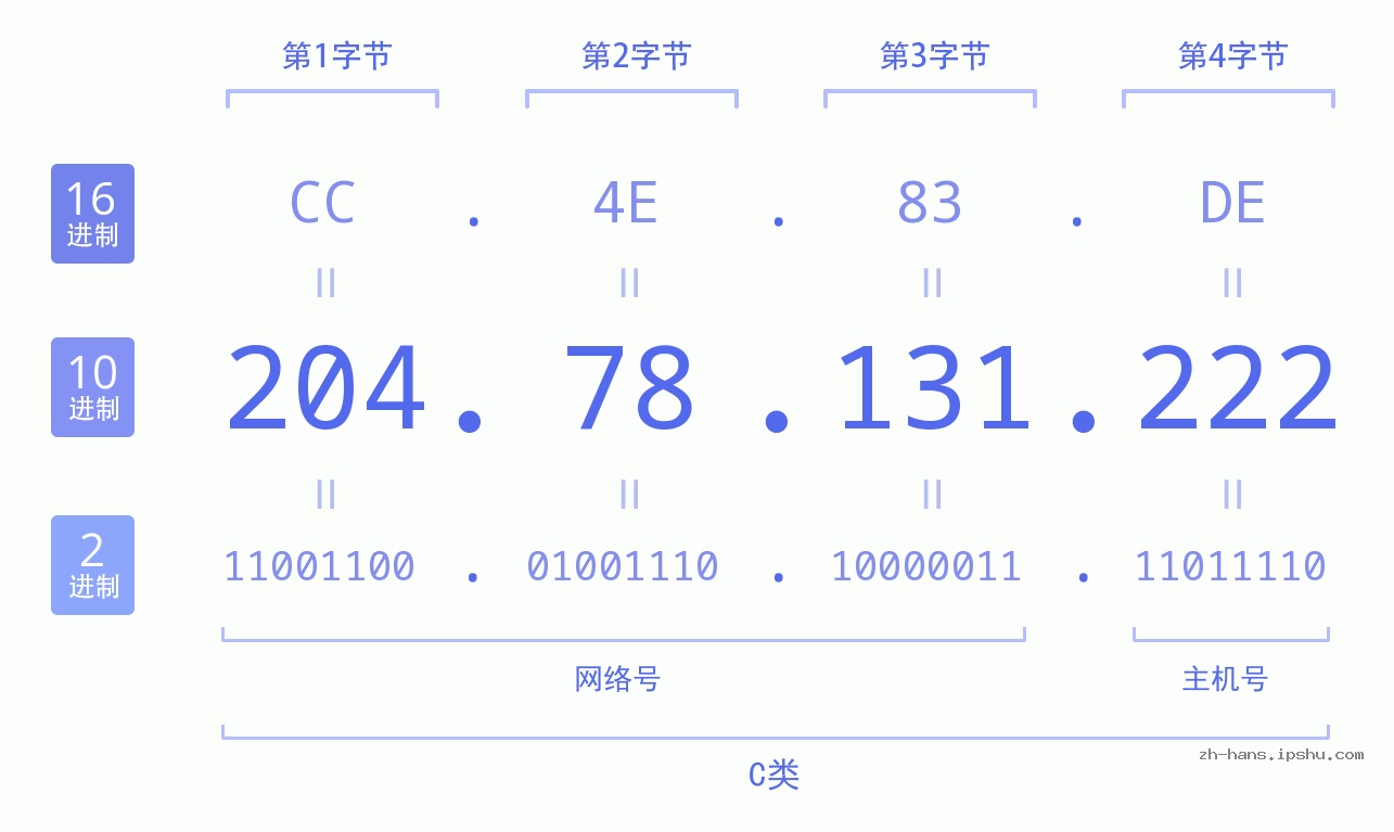 IP地址:204.78.131.222 数据结构图 二进制 十进制 十六进制 IPv4: 204.78.131.222 网络类型 网络号 主机号