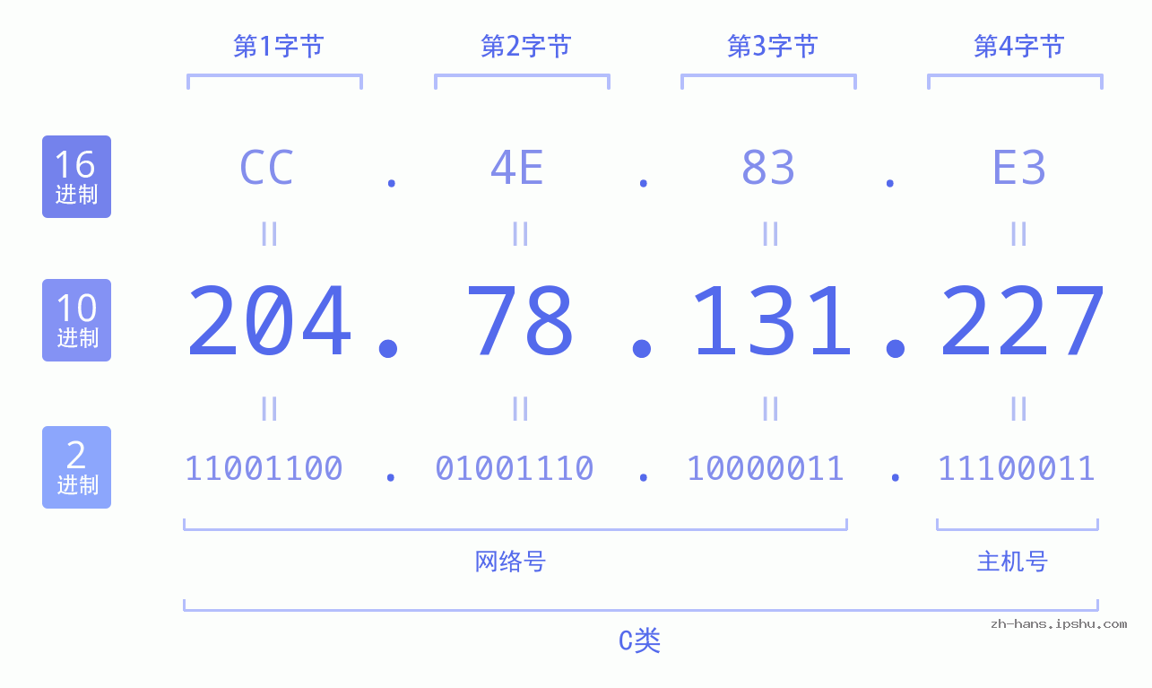 IP地址:204.78.131.227 数据结构图 二进制 十进制 十六进制 IPv4: 204.78.131.227 网络类型 网络号 主机号