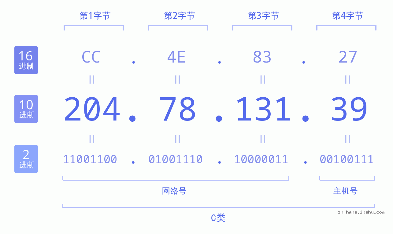IP地址:204.78.131.39 数据结构图 二进制 十进制 十六进制 IPv4: 204.78.131.39 网络类型 网络号 主机号