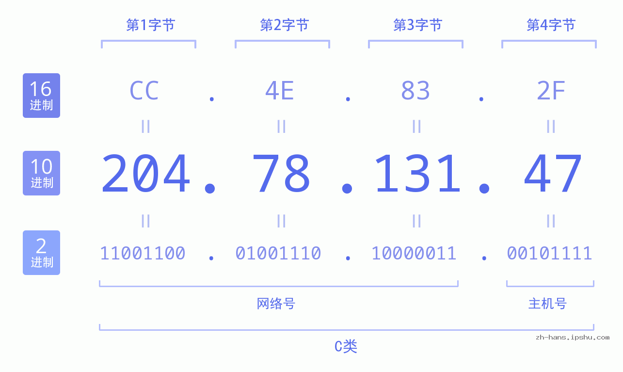 IP地址:204.78.131.47 数据结构图 二进制 十进制 十六进制 IPv4: 204.78.131.47 网络类型 网络号 主机号