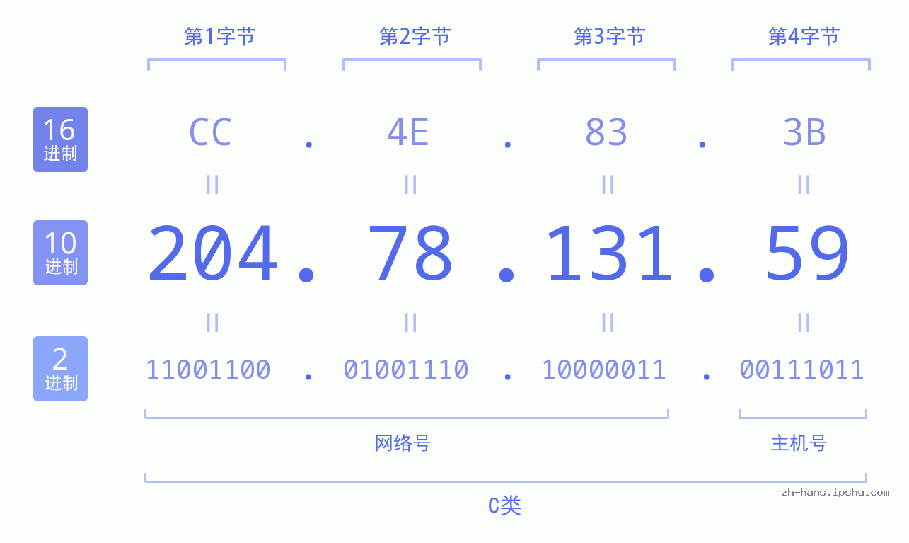 IP地址:204.78.131.59 数据结构图 二进制 十进制 十六进制 IPv4: 204.78.131.59 网络类型 网络号 主机号