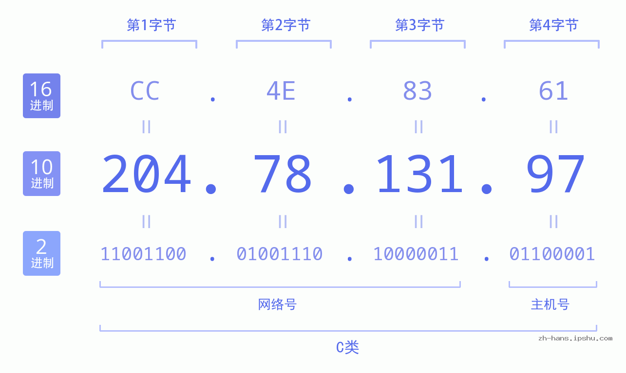 IP地址:204.78.131.97 数据结构图 二进制 十进制 十六进制 IPv4: 204.78.131.97 网络类型 网络号 主机号