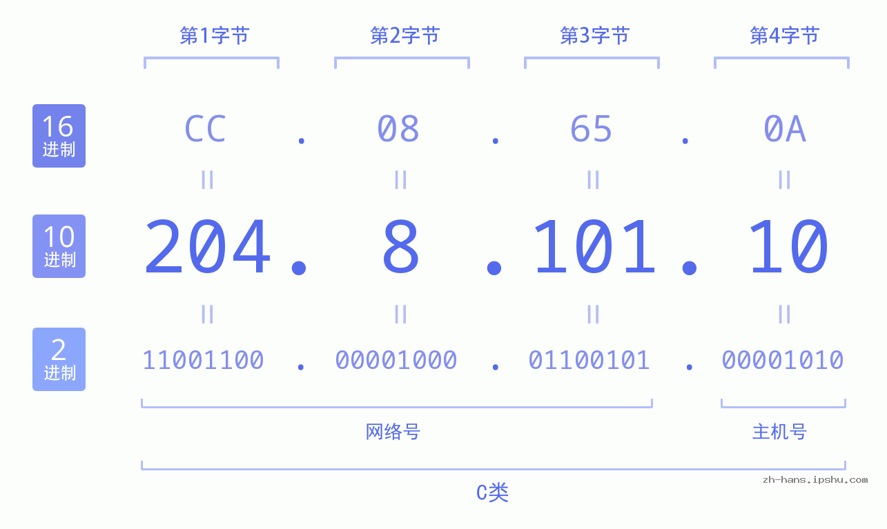 IP地址:204.8.101.10 数据结构图 二进制 十进制 十六进制 IPv4: 204.8.101.10 网络类型 网络号 主机号