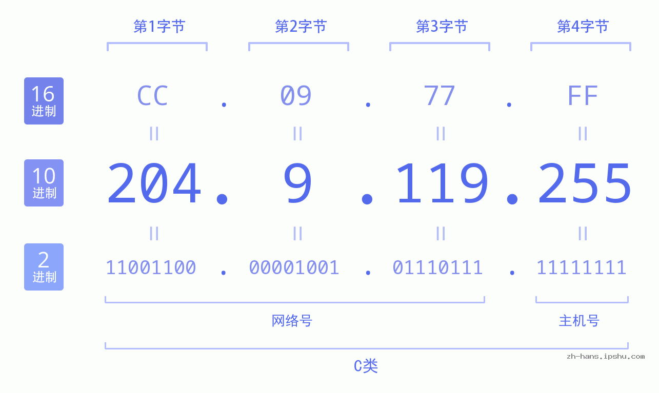 IP地址:204.9.119.255 数据结构图 二进制 十进制 十六进制 IPv4: 204.9.119.255 网络类型 网络号 主机号