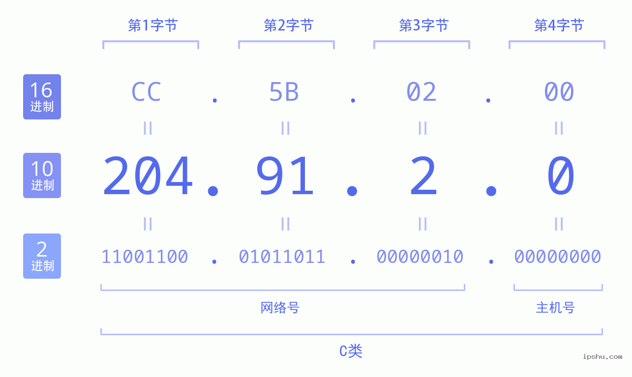 IPv4: 204.91.2.0 网络类型 网络号 主机号