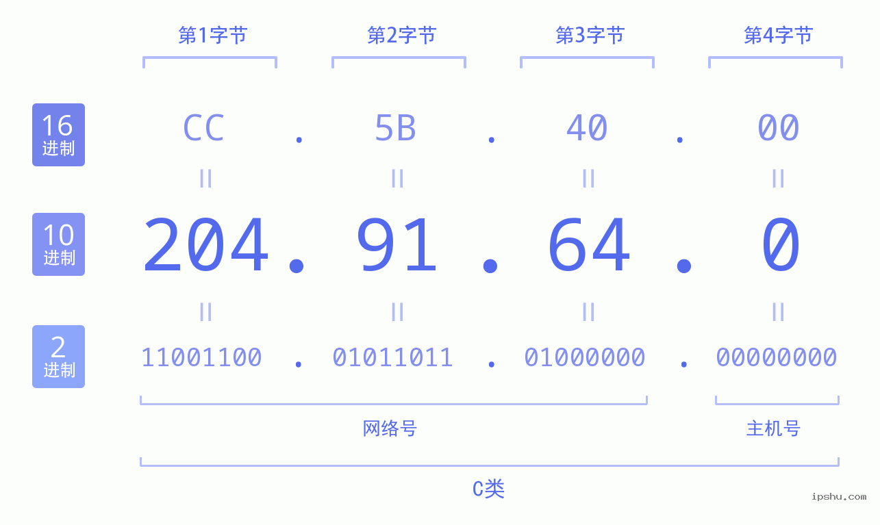 IPv4: 204.91.64.0 网络类型 网络号 主机号