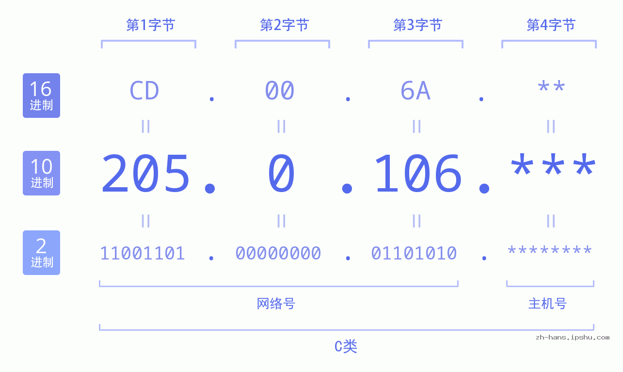 IP地址:205.0.106 数据结构图 二进制 十进制 十六进制 IPv4: 205.0.106 网络类型 网络号 主机号