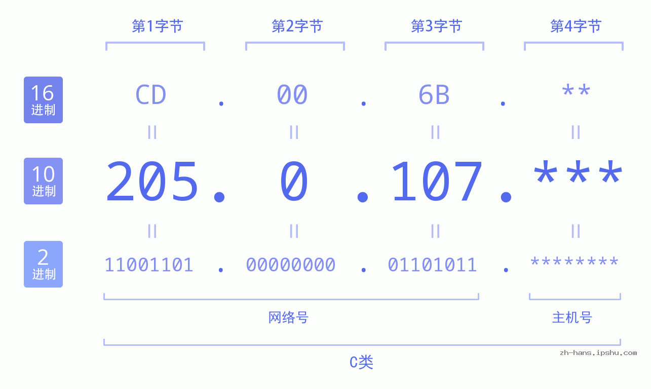 IP地址:205.0.107 数据结构图 二进制 十进制 十六进制 IPv4: 205.0.107 网络类型 网络号 主机号