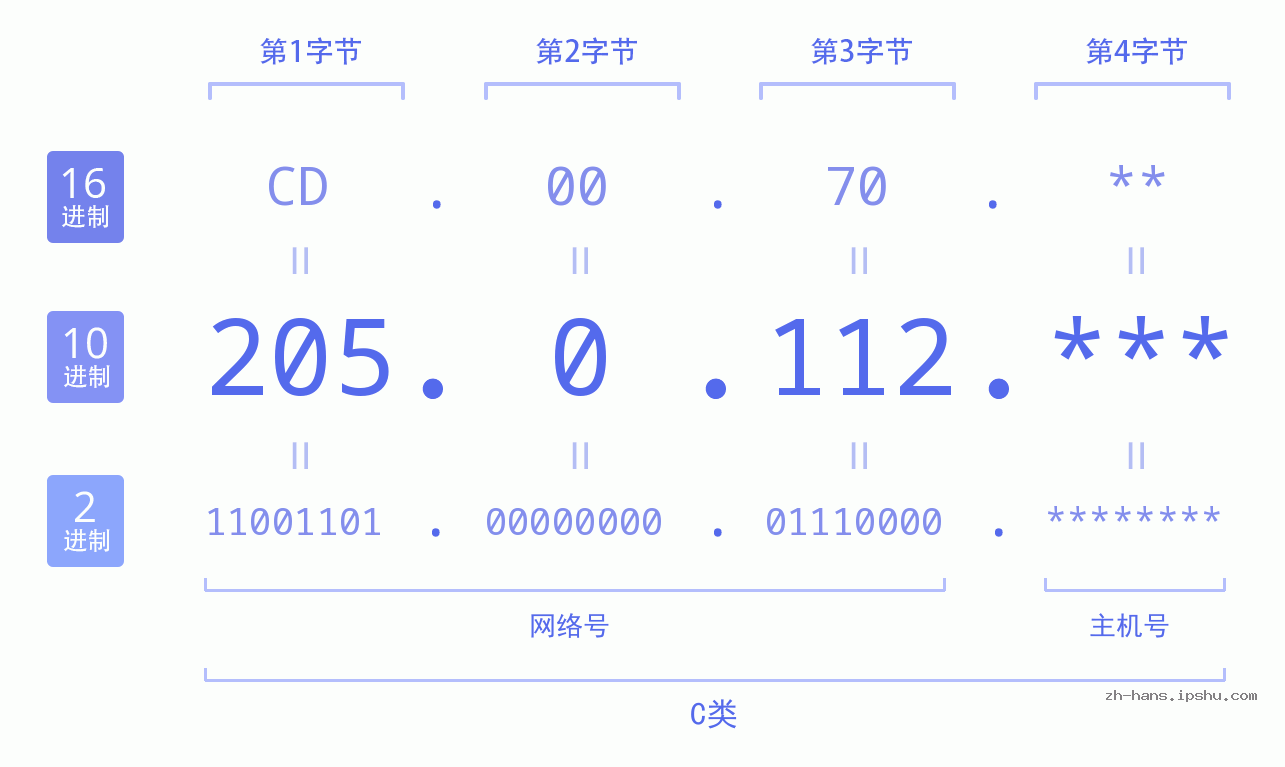 IP地址:205.0.112 数据结构图 二进制 十进制 十六进制 IPv4: 205.0.112 网络类型 网络号 主机号