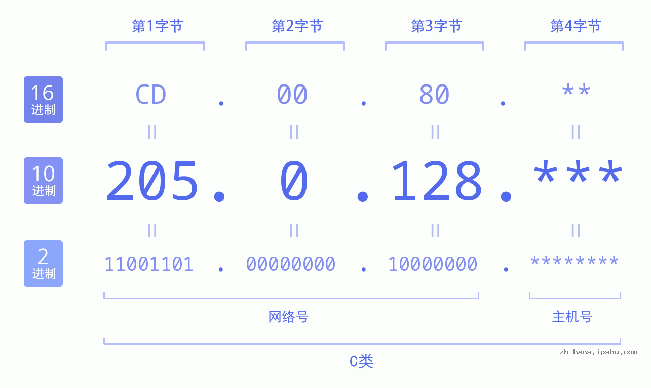IP地址:205.0.128 数据结构图 二进制 十进制 十六进制 IPv4: 205.0.128 网络类型 网络号 主机号