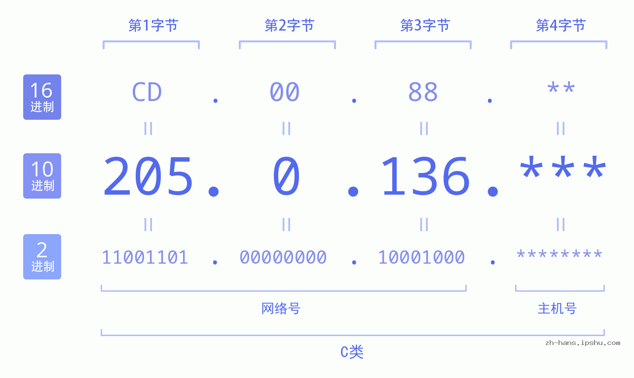 IP地址:205.0.136 数据结构图 二进制 十进制 十六进制 IPv4: 205.0.136 网络类型 网络号 主机号