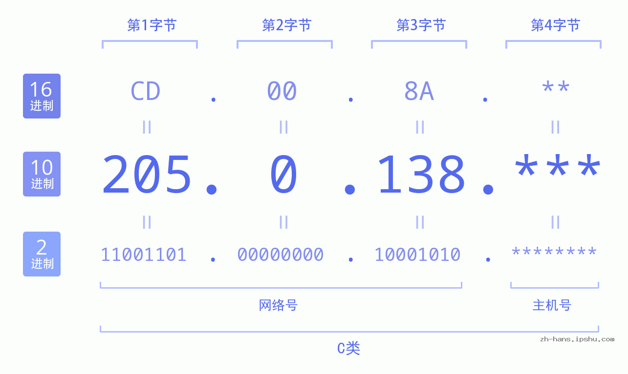 IP地址:205.0.138 数据结构图 二进制 十进制 十六进制 IPv4: 205.0.138 网络类型 网络号 主机号