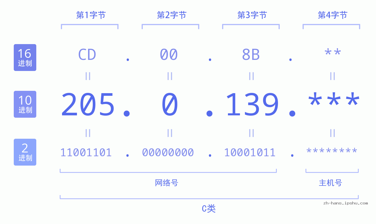 IP地址:205.0.139 数据结构图 二进制 十进制 十六进制 IPv4: 205.0.139 网络类型 网络号 主机号